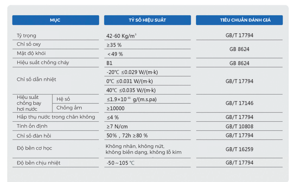 Thông số kỹ thuật bảo ôn FNS-Flex Class 1